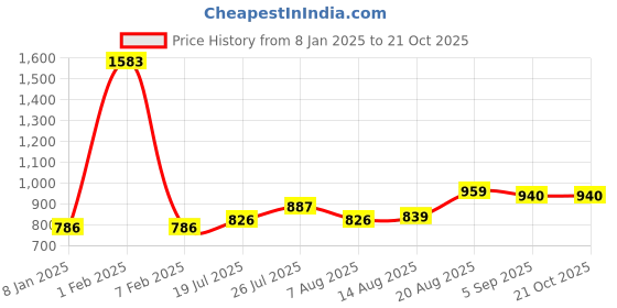 ajio.com zeffit Women Striped Thermal Sets zeffit Price History Graph from 8 Jan 2025 to 21 Oct 2025