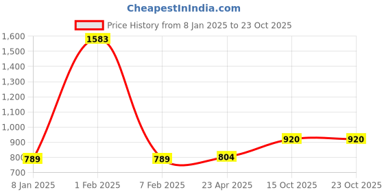 ajio.com zeffit Women Striped Thermal Sets zeffit Price History Graph from 8 Jan 2025 to 22 Oct 2025