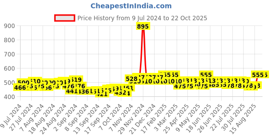ajio.com high fame Women Striped Thermal Top high fame Price History Graph from 9 Jul 2024 to 21 Oct 2025
