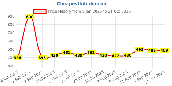 ajio.com zeffit Women Striped Thermal Top zeffit Price History Graph from 8 Jan 2025 to 21 Oct 2025