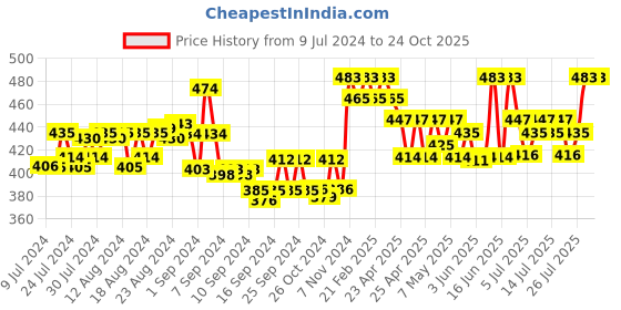 ajio.com high fame Women Striped Thermal Vest high fame Price History Graph from 9 Jul 2024 to 23 Oct 2025