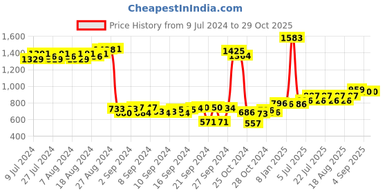 ajio.com zeffit Women Striped Thermal Vest & Pants Set zeffit Price History Graph from 9 Jul 2024 to 28 Oct 2025