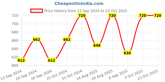 ajio.com negen Women Striped Tiered Dress with Bracelet Sleeves negen Price History Graph from 13 Sep 2024 to 23 Oct 2025
