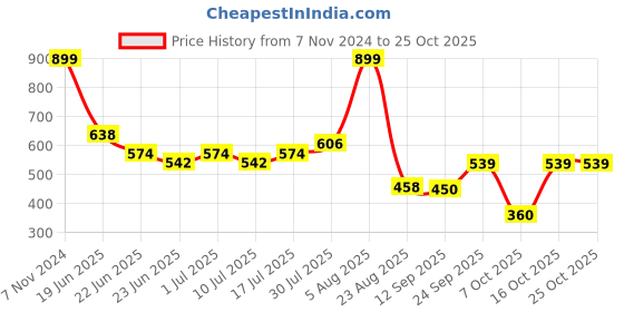ajio.com siyahi Women Striped Tiered Dress with Jacket siyahi Price History Graph from 7 Nov 2024 to 24 Oct 2025