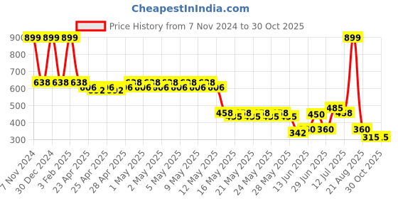 ajio.com fusion Women Striped Tiered Dress with Puff Sleeves fusion Price History Graph from 7 Nov 2024 to 30 Oct 2025