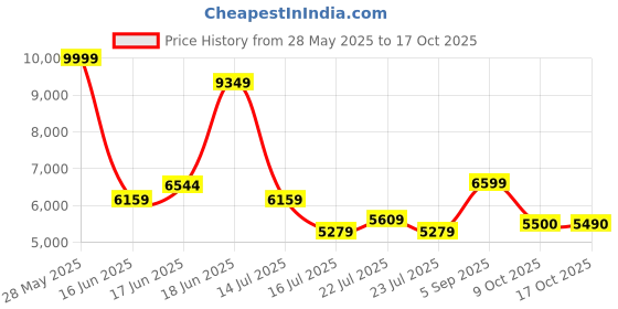 ajio.com aldo Women Striped Tote Bag with Detachable Strap aldo Price History Graph from 28 May 2025 to 17 Oct 2025