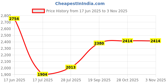 ajio.com suta Women Striped Traditional Saree   suta Price History Graph from 17 Jun 2025 to 2 Nov 2025