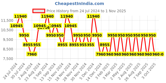 ajio.com baomi Women Striped Trolley Bag with TSA Lock baomi Price History Graph from 24 Jul 2024 to 1 Nov 2025