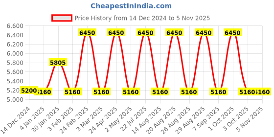 ajio.com baomi Women Striped Trolley Bag with TSA Lock baomi Price History Graph from 14 Dec 2024 to 4 Nov 2025