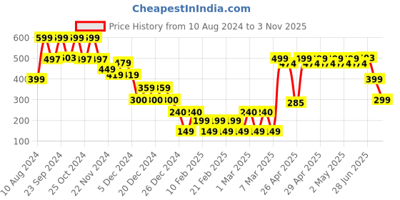 ajio.com yousta Women Striped Tunic with Tie-Up Neck yousta Price History Graph from 10 Aug 2024 to 3 Nov 2025
