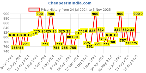 ajio.com ths Women Striped Turban ths Price History Graph from 24 Jul 2024 to 2 Nov 2025
