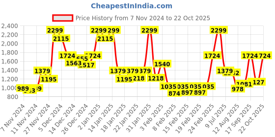 ajio.com triumph Women Striped Under-Wired T-Shirt Bra triumph Price History Graph from 7 Nov 2024 to 22 Oct 2025