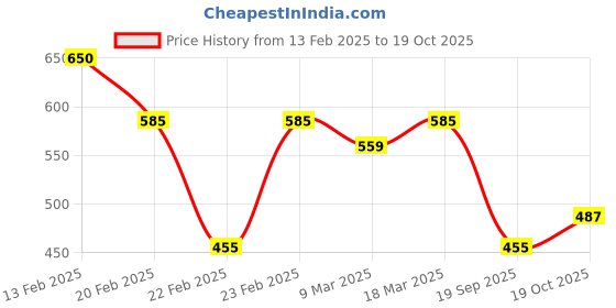 ajio.com acai Women Striped V-Neck Flared Kurta acai Price History Graph from 13 Feb 2025 to 19 Oct 2025