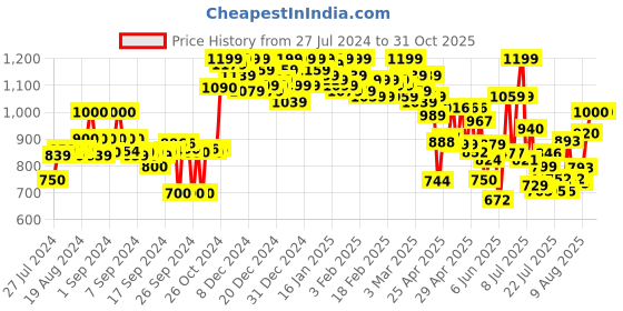 ajio.com campus sutra Women Striped V-Neck Pullover campus sutra Price History Graph from 27 Jul 2024 to 30 Oct 2025