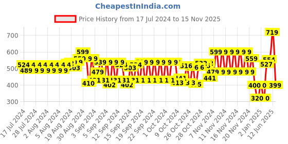 ajio.com hi-attitude Women Striped Wedges hi-attitude Price History Graph from 17 Jul 2024 to 15 Nov 2025