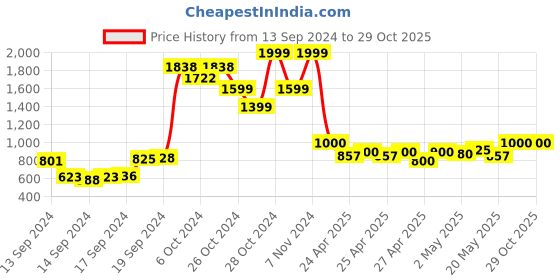 ajio.com tabadtod Women Striped Wide-Leg Track Pants tabadtod Price History Graph from 13 Sep 2024 to 29 Oct 2025