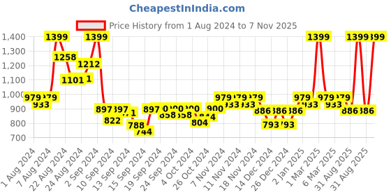 ajio.com aask Women Striped Wrap Dress with Tie-Up Belt aask Price History Graph from 1 Aug 2024 to 7 Nov 2025