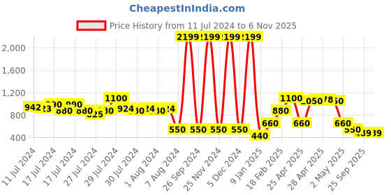 ajio.com outryt by azorte Women Striped Yellow Pumps outryt by azorte Price History Graph from 11 Jul 2024 to 2 Nov 2025
