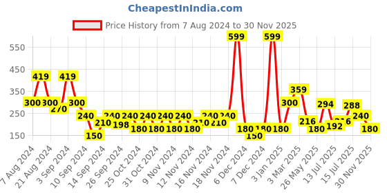 ajio.com svrnaa by azorte Women Striped Zari Dupatta svrnaa by azorte Price History Graph from 7 Aug 2024 to 30 Nov 2025