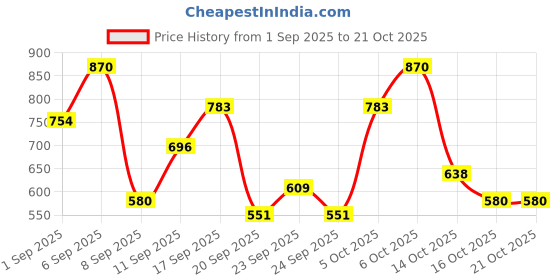ajio.com leia Women Stripes A-line Dress leia Price History Graph from 1 Sep 2025 to 21 Oct 2025
