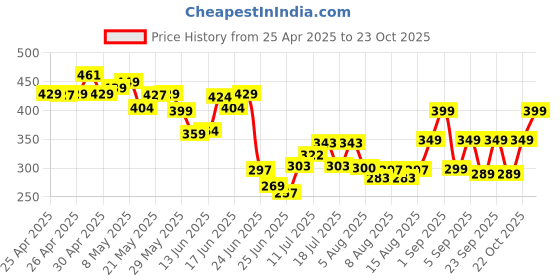 ajio.com only Women Stripes Ankle-Length Socks only Price History Graph from 25 Apr 2025 to 22 Oct 2025