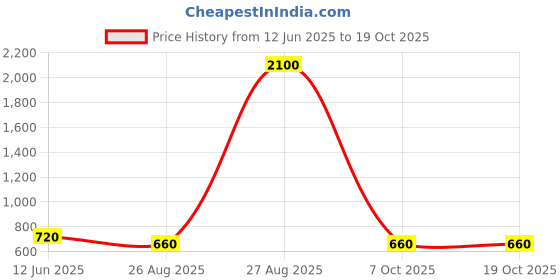 ajio.com pujia mills Women Stripes Back Open Blouse pujia mills Price History Graph from 12 Jun 2025 to 17 Oct 2025
