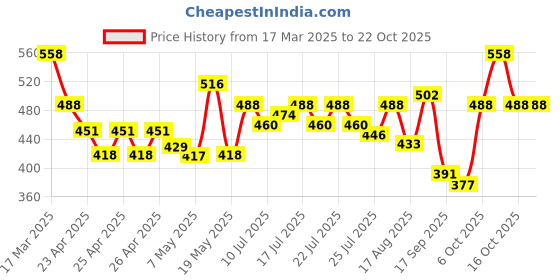 ajio.com toochki Women Stripes Bodycon Dress toochki Price History Graph from 17 Mar 2025 to 21 Oct 2025