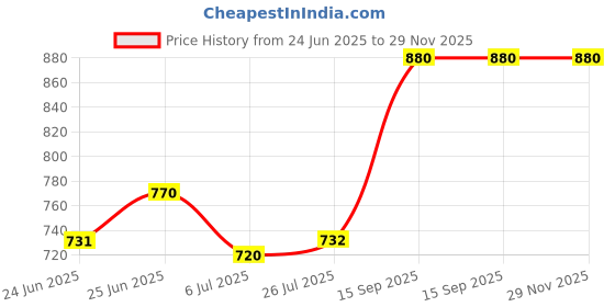 ajio.com ri-wah Women Stripes Design Traditional Saree with Blouse Piece      ri-wah Price History Graph from 24 Jun 2025 to 28 Nov 2025