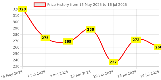 ajio.com akshadeep Women Stripes Dupatta akshadeep Price History Graph from 16 May 2025 to 16 Jul 2025