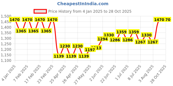 ajio.com easy mom Women Stripes Fit and Flare Dress easy mom Price History Graph from 4 Jan 2025 to 28 Oct 2025