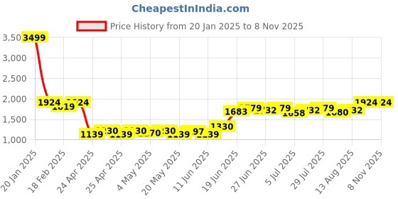 ajio.com easy mom Women Stripes Fit and Flare Dress easy mom Price History Graph from 20 Jan 2025 to 4 Nov 2025