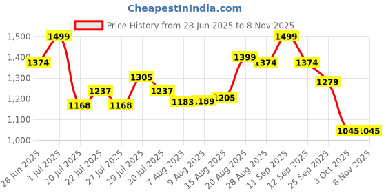 ajio.com code by lifestyle Women Stripes Jacket code by lifestyle Price History Graph from 28 Jun 2025 to 7 Nov 2025
