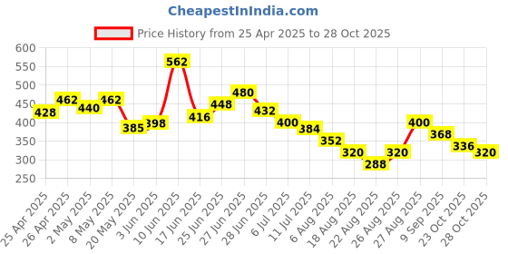 ajio.com leia Women Stripes Jumpsuit   leia Price History Graph from 25 Apr 2025 to 28 Oct 2025