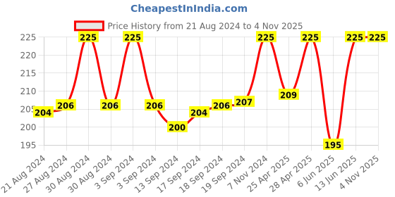 ajio.com rc. royal class Women Stripes No-Show Socks rc. royal class Price History Graph from 21 Aug 2024 to 2 Nov 2025