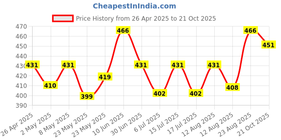 ajio.com n2s next2skin Women Stripes No-show Socks n2s next2skin Price History Graph from 26 Apr 2025 to 21 Oct 2025