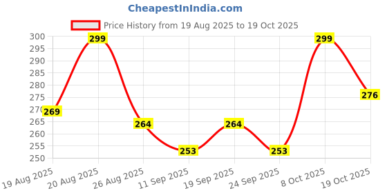 ajio.com buda jeans co Women Stripes Oversized Fit T-Shirt buda jeans co Price History Graph from 19 Aug 2025 to 19 Oct 2025