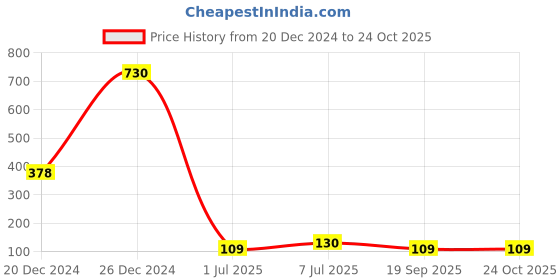 ajio.com cumsin Women Stripes Print Briefs cumsin Price History Graph from 20 Dec 2024 to 23 Oct 2025