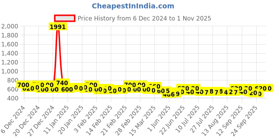 ajio.com kotty Women Stripes Pullover kotty Price History Graph from 6 Dec 2024 to 31 Oct 2025