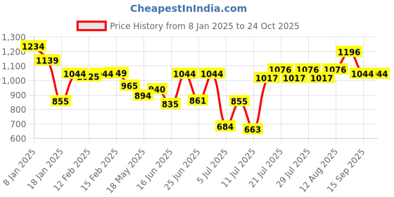 ajio.com styli Women Stripes Pullover styli Price History Graph from 8 Jan 2025 to 22 Oct 2025