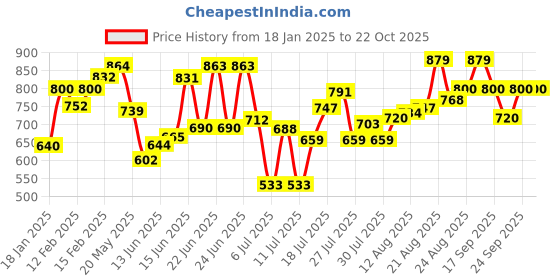 ajio.com styli Women Stripes Pullover styli Price History Graph from 18 Jan 2025 to 22 Oct 2025