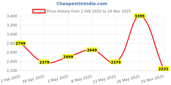 ajio.com american eagle Women Stripes Pullover american eagle Price History Graph from 1 Feb 2025 to 29 Nov 2025
