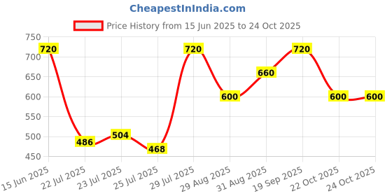 ajio.com nobarr Women Stripes Pullover nobarr Price History Graph from 15 Jun 2025 to 22 Oct 2025