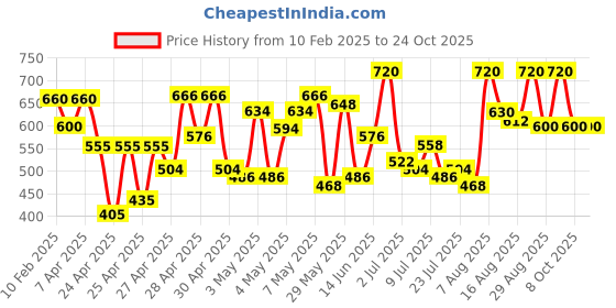 ajio.com nobarr Women Stripes Pullover nobarr Price History Graph from 10 Feb 2025 to 23 Oct 2025