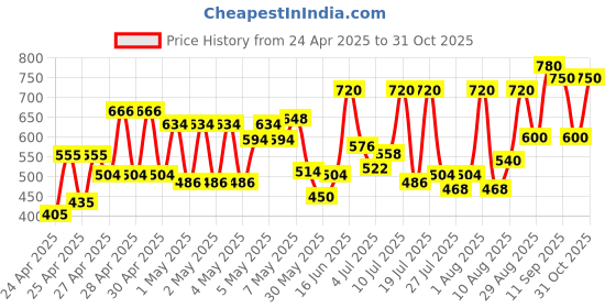ajio.com nobarr Women Stripes Pullover nobarr Price History Graph from 24 Apr 2025 to 31 Oct 2025
