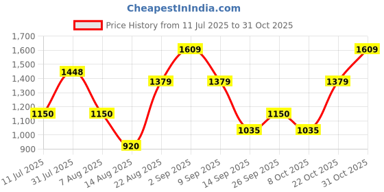 ajio.com vero moda Women Stripes Pullover vero moda Price History Graph from 11 Jul 2025 to 31 Oct 2025