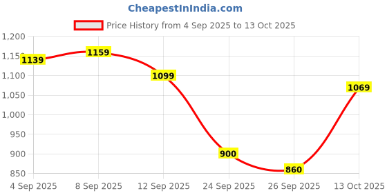 ajio.com allen solly Women Stripes Pullover allen solly Price History Graph from 4 Sep 2025 to 13 Oct 2025