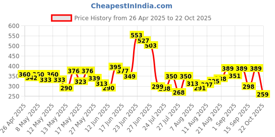 ajio.com paralians Women Stripes Regular Fit Shirt paralians Price History Graph from 26 Apr 2025 to 22 Oct 2025