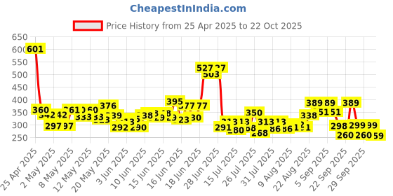 ajio.com paralians Women Stripes Regular Fit Shirt paralians Price History Graph from 25 Apr 2025 to 22 Oct 2025