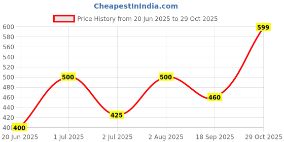 ajio.com the fashion hub Women Stripes Regular Fit Shirt the fashion hub Price History Graph from 20 Jun 2025 to 29 Oct 2025