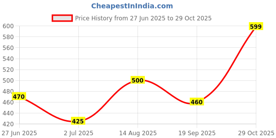 ajio.com the fashion hub Women Stripes Regular Fit Shirt the fashion hub Price History Graph from 27 Jun 2025 to 29 Oct 2025